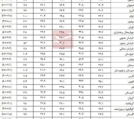 نرخ بیکاری تک‌رقمی در ۲۸ استان/ آذربایجان غربی کمترین بیکار را دارد