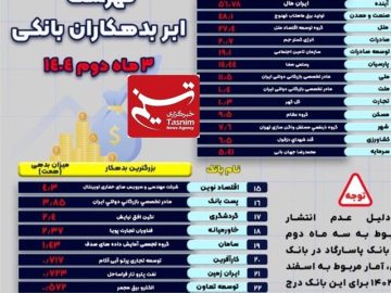 بزرگترین بدهکاران هر بانک کیست؟+اسامی