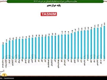 میانگین نمرات پایه ۱۲ منتشر شد/شعارها در کهگیلویه و بویراحمد به عدد نرسیدند+جزیٔیات