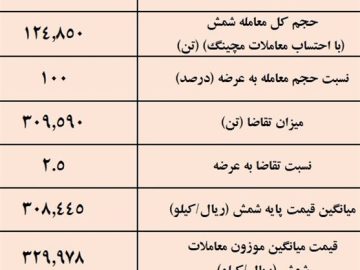 پیشتازی کچاد در معاملات شمش فولادی / نتیجه معاملات شمش فولادی در بورس کالا
