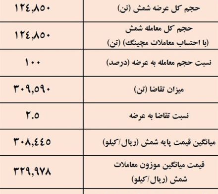 پیشتازی کچاد در معاملات شمش فولادی / نتیجه معاملات شمش فولادی در بورس کالا